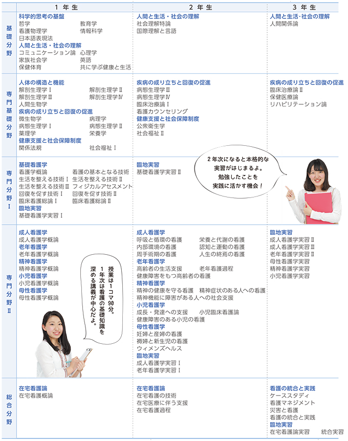 学科案内 戸田中央看護専門学校